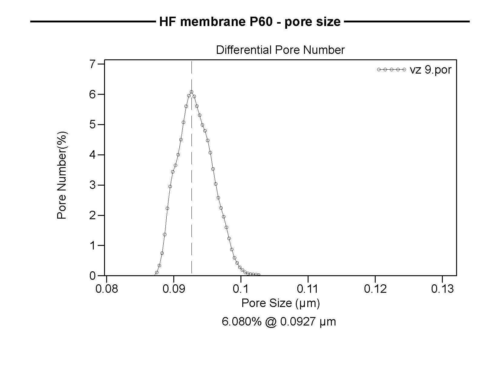 PP membrane pore size distribution 